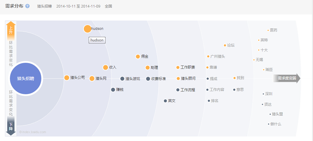 “猎头招聘”环比需求变化图