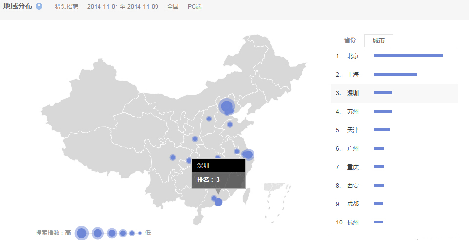 “猎头招聘”的全国范围内搜索的地域分布情况