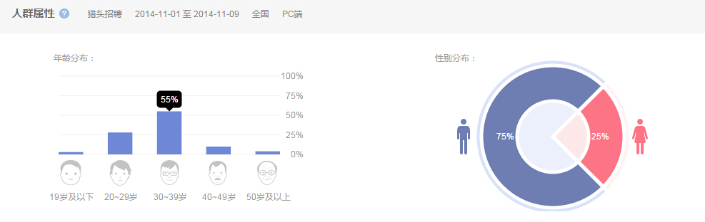 “猎头招聘”的人群属性