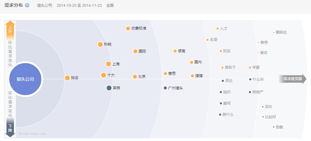 “猎头公司”环比需求变化图