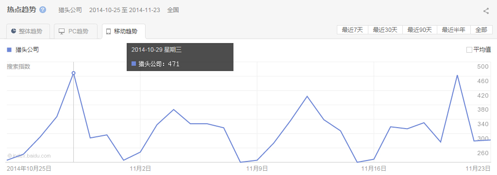 “猎头公司”整体、PC以及移动最近30天的热点趋势图