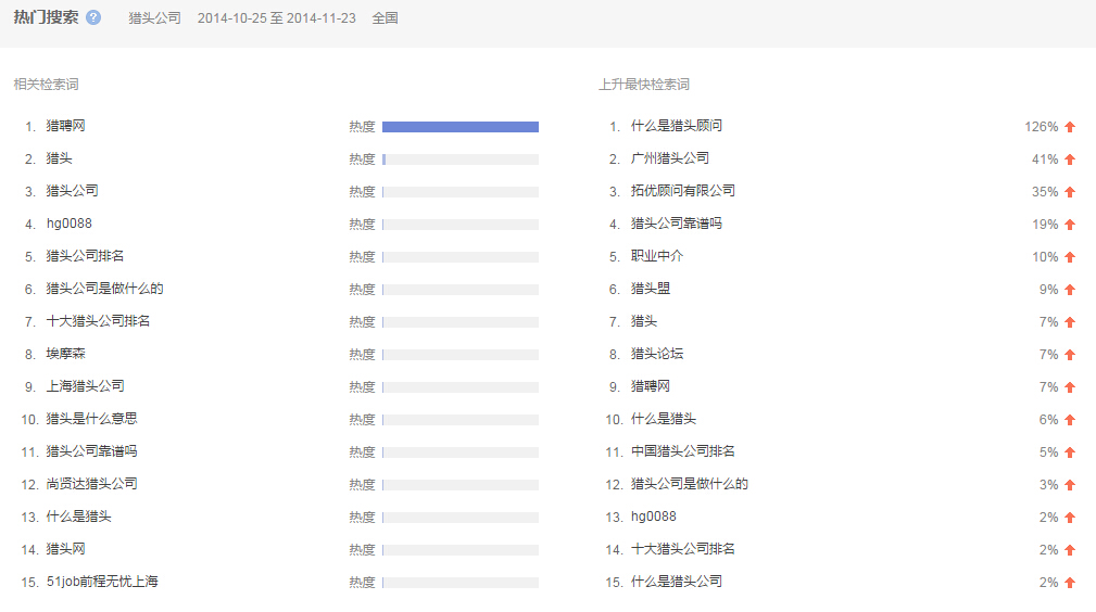 “猎头公司”全国范围内近一个月的 热门搜索相关检索图