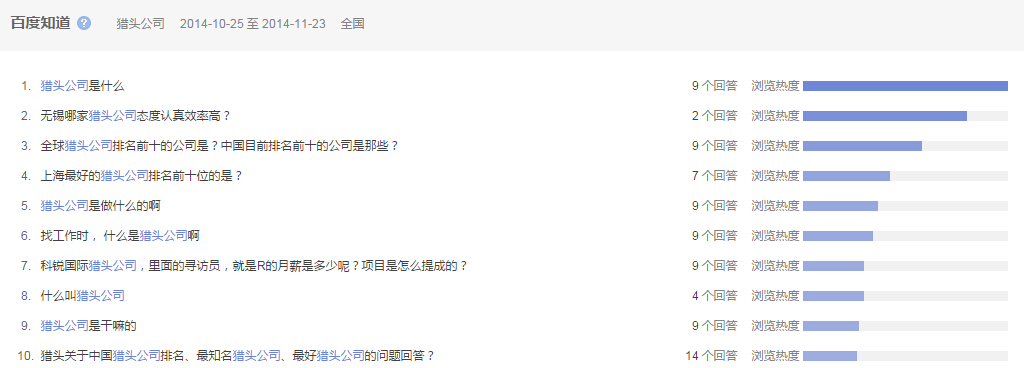 “猎头公司”全国范围内近一个月百 度知道的问题提问情况图