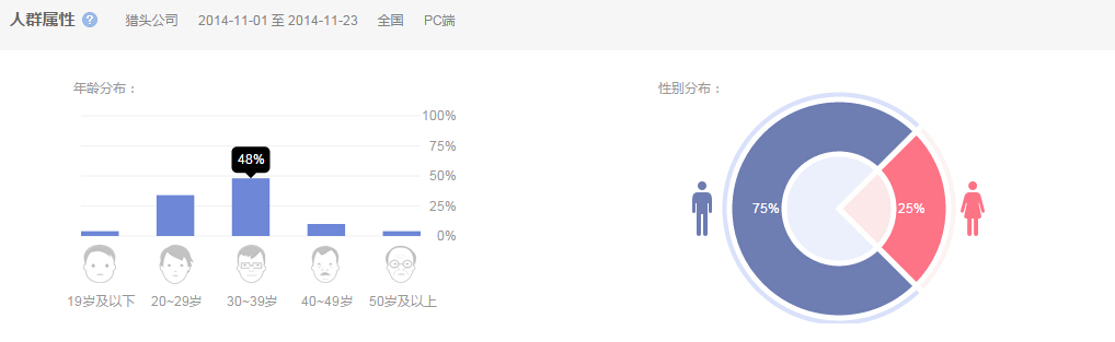 “猎头公司”的人群属性图